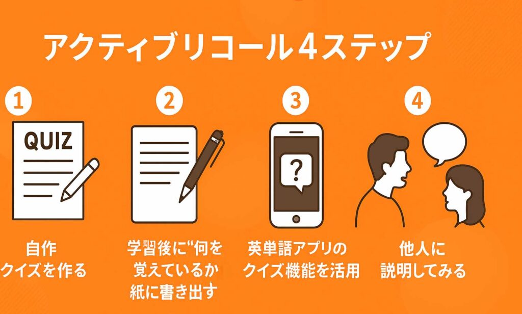 アクティブリコールの4つの実践ステップを説明した日本語のインフォグラフィック。クイズ作成、紙に書き出す、アプリの利用、他人への説明がアイコンで示されている。