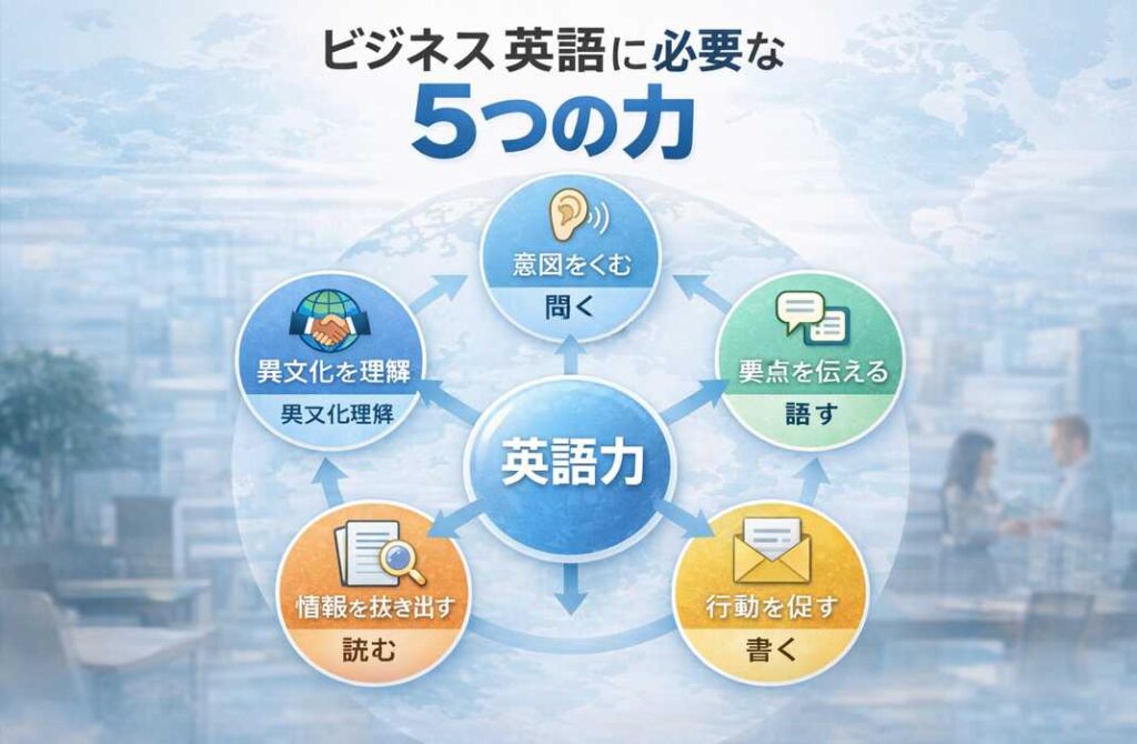 ビジネス英語に必要な5つの力を図解で示したイメージ。聞く・話す・読む・書く・異文化理解の要素が英語力として整理されている。