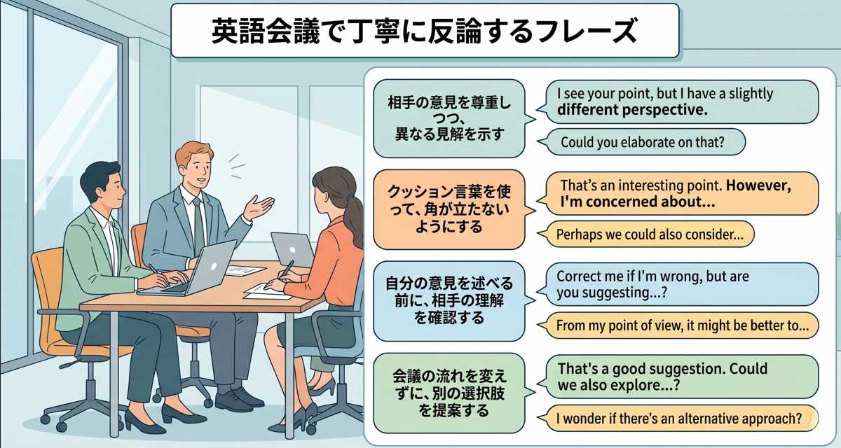英語会議で使える丁寧な反論フレーズを、ビジネスパーソンのイラストと日本語・英語のテキストで解説するインフォグラフィック。
